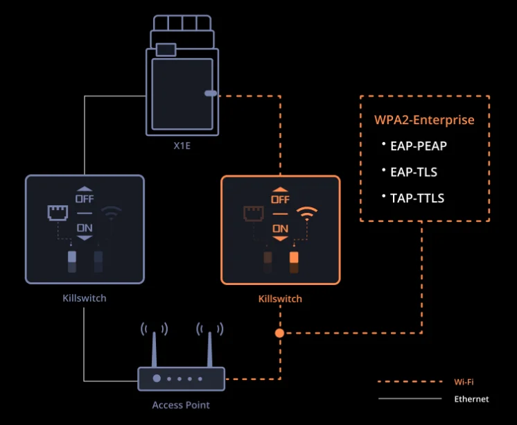 STABLE Ethernet Conenction, WPA2-Enterprise AUTHENTICATION WI-FI CONNECTION